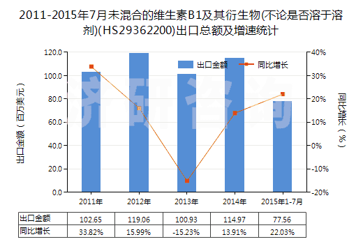 2011-2015年7月未混合的維生素B1及其衍生物(不論是否溶于溶劑)(HS29362200)出口總額及增速統(tǒng)計